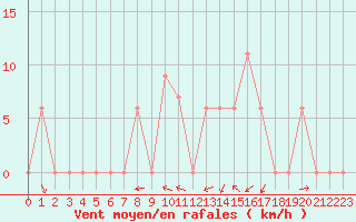 Courbe de la force du vent pour Hohenfels
