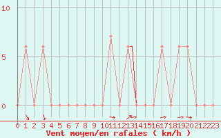 Courbe de la force du vent pour Hohenfels