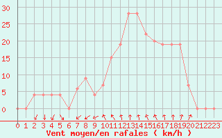 Courbe de la force du vent pour Gerona (Esp)