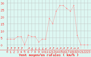 Courbe de la force du vent pour Cap Mele (It)