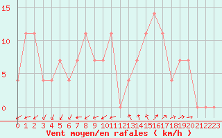 Courbe de la force du vent pour Lisbonne (Po)