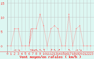 Courbe de la force du vent pour Hohenfels