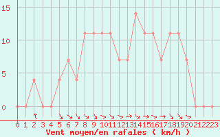 Courbe de la force du vent pour Vihti Maasoja