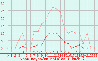 Courbe de la force du vent pour Saint-Martial-de-Vitaterne (17)