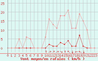 Courbe de la force du vent pour Saint-Vran (05)