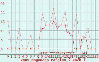 Courbe de la force du vent pour Alexandroupoli Airport