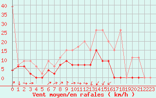 Courbe de la force du vent pour Les Eplatures - La Chaux-de-Fonds (Sw)