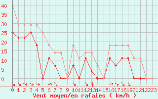 Courbe de la force du vent pour Envalira (And)