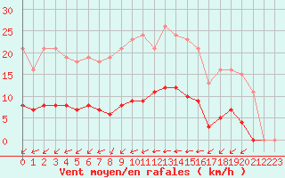 Courbe de la force du vent pour Aigrefeuille d