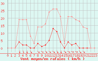 Courbe de la force du vent pour Estres-la-Campagne (14)