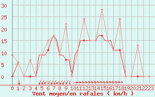 Courbe de la force du vent pour Aktion Airport