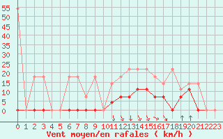 Courbe de la force du vent pour Oberstdorf