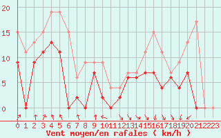 Courbe de la force du vent pour Troyes (10)