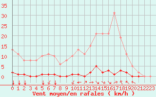 Courbe de la force du vent pour Saint-Vran (05)