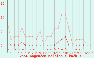 Courbe de la force du vent pour La Baeza (Esp)