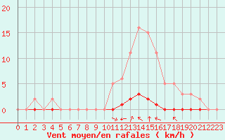 Courbe de la force du vent pour Saint-Saturnin-Ls-Avignon (84)