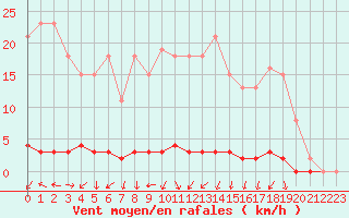 Courbe de la force du vent pour Herbault (41)