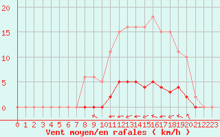 Courbe de la force du vent pour Saint-Martial-de-Vitaterne (17)
