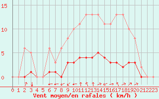 Courbe de la force du vent pour Sgur-le-Chteau (19)