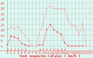 Courbe de la force du vent pour Saint-Jean-de-Liversay (17)