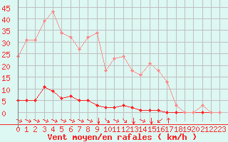 Courbe de la force du vent pour Sant Quint - La Boria (Esp)