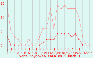 Courbe de la force du vent pour Leign-les-Bois (86)