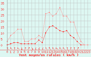 Courbe de la force du vent pour La Meyze (87)