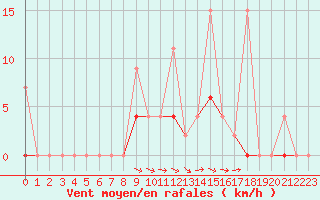 Courbe de la force du vent pour Mugla