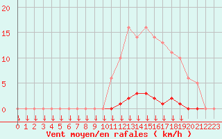 Courbe de la force du vent pour Saint-Germain-le-Guillaume (53)