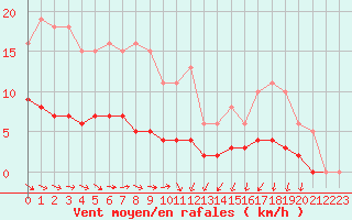 Courbe de la force du vent pour Saint-Igneuc (22)