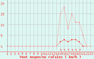 Courbe de la force du vent pour Saint-Georges-sur-Cher (41)