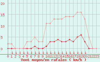 Courbe de la force du vent pour Leign-les-Bois (86)