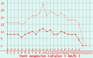 Courbe de la force du vent pour Aizenay (85)