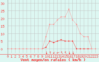 Courbe de la force du vent pour Saint-Maximin-la-Sainte-Baume (83)