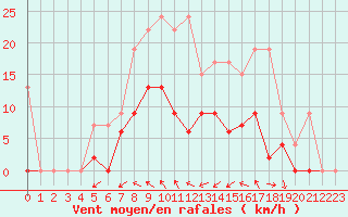 Courbe de la force du vent pour Les Eplatures - La Chaux-de-Fonds (Sw)