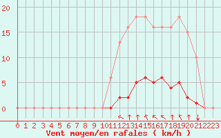 Courbe de la force du vent pour Bziers-Centre (34)