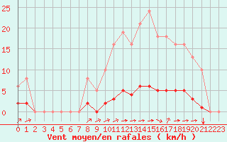 Courbe de la force du vent pour Laqueuille (63)