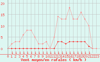 Courbe de la force du vent pour Leign-les-Bois (86)