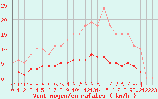 Courbe de la force du vent pour Aizenay (85)