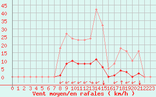 Courbe de la force du vent pour Gros-Rderching (57)