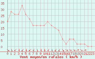 Courbe de la force du vent pour Vieste