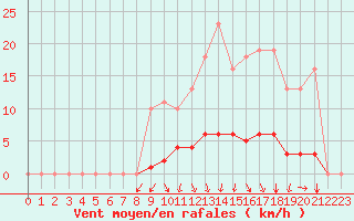 Courbe de la force du vent pour Kernascleden (56)