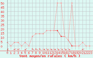 Courbe de la force du vent pour Saint Wolfgang