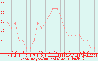 Courbe de la force du vent pour Koeflach