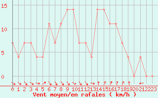 Courbe de la force du vent pour Neusiedl am See