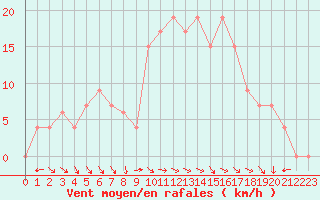 Courbe de la force du vent pour Soria (Esp)