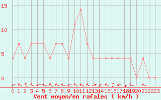 Courbe de la force du vent pour Bad Mitterndorf