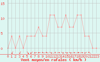 Courbe de la force du vent pour Negotin