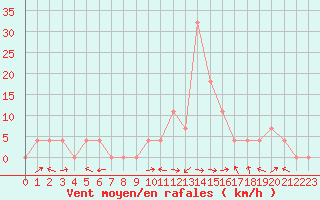 Courbe de la force du vent pour Saint Michael Im Lungau