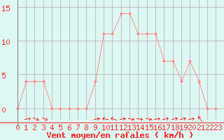 Courbe de la force du vent pour Saalbach